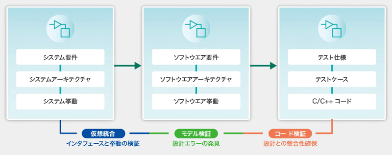 図1　モデルベースデザイン（MBD）