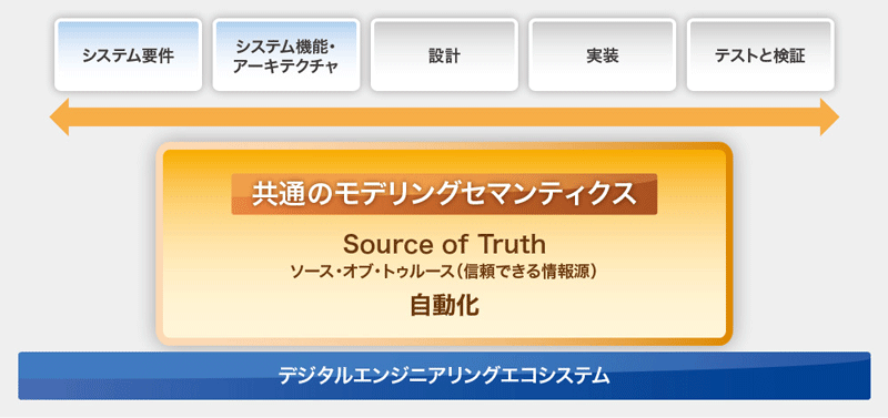 図2　システム／ソフトウエアエンジニアリングのプロセスをシームレスに統合
