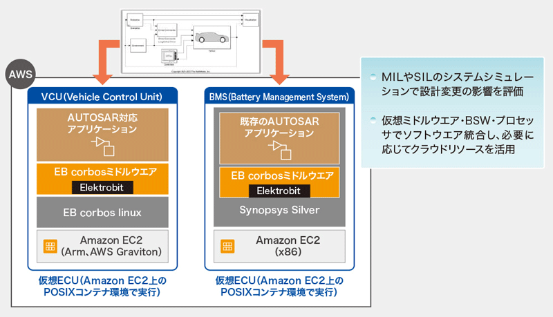 図3　クラウドを活用した、仮想 ECU 上でのソフトウエア検証
