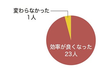 液晶ディスプレイの導入で業務効率が向上