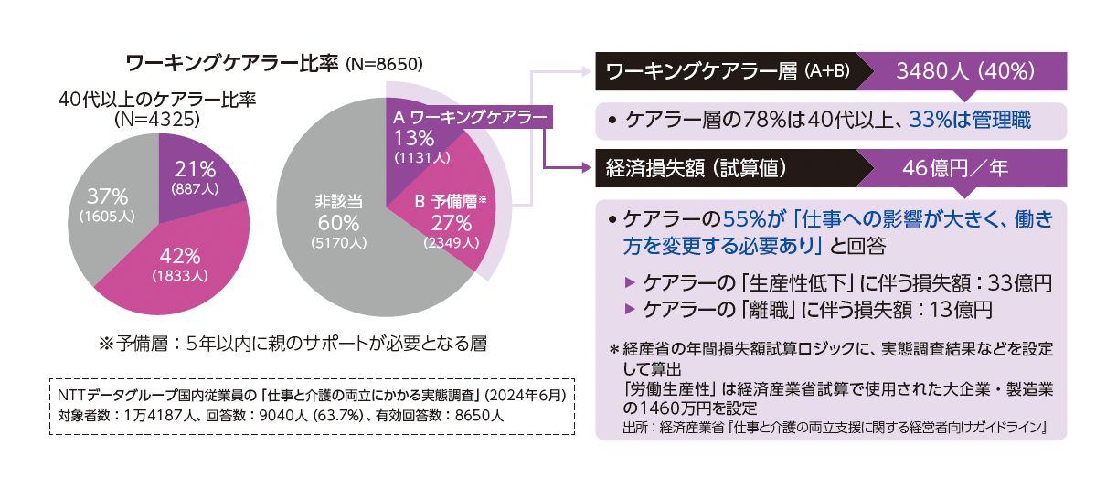 図1 NTTデータの介護両立実態