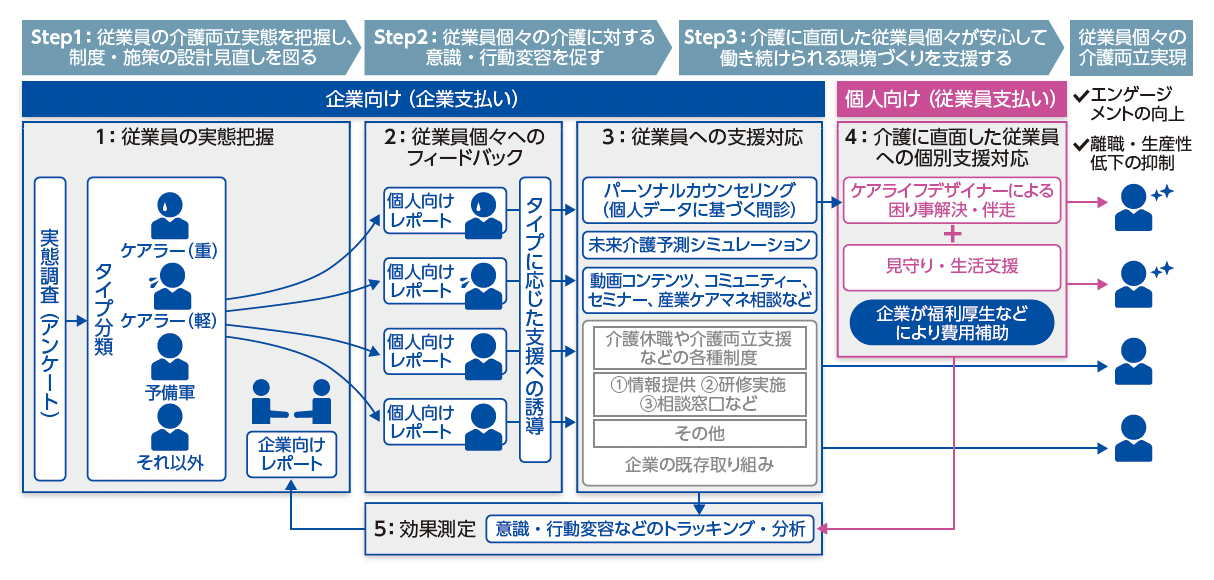 図2 「ケアラケア（Care la Care）」のサービス構成イメージ