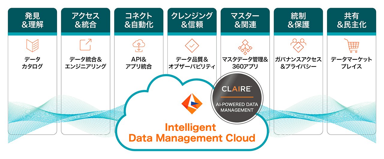 Intelligent Data Management Cloud 発見&理解、アクセス&統合、コネクト&自動化、クレンジング&信頼、マスター&関連、統制&保護、共有&民主化