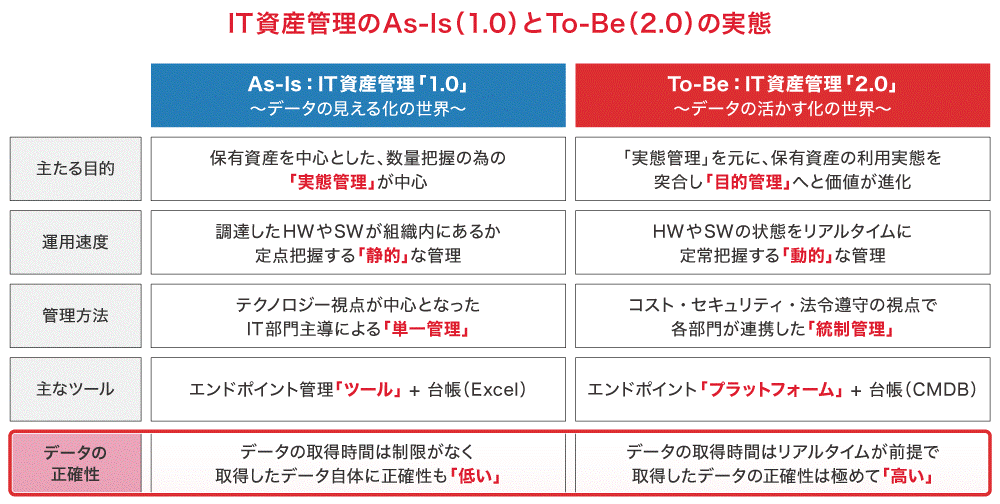 IT資産管理の現状(1.0)とあるべき姿(2.0)の相違