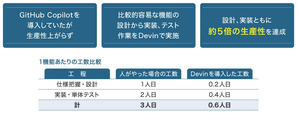 ULSコンサルティング社内でのDevinの活用事例結果