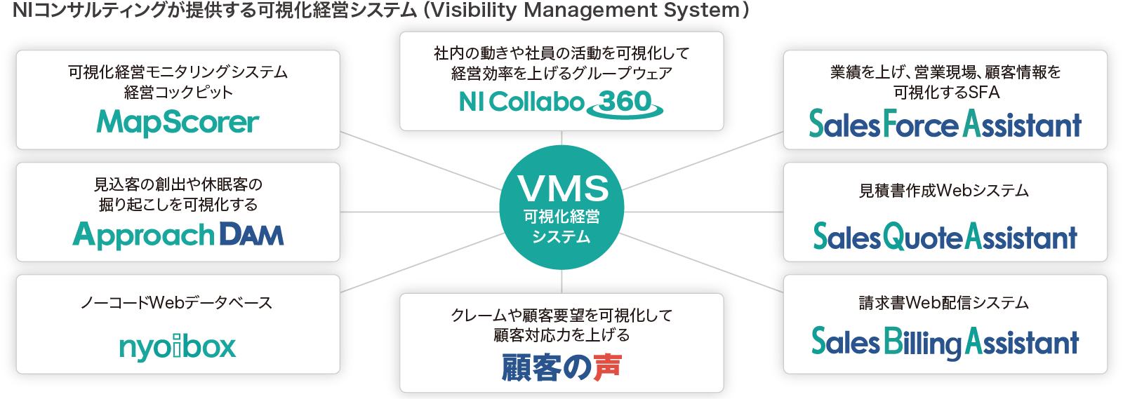 NIコンサルティングが提供する可視化経営システム(Visibility Management Sysmtem)