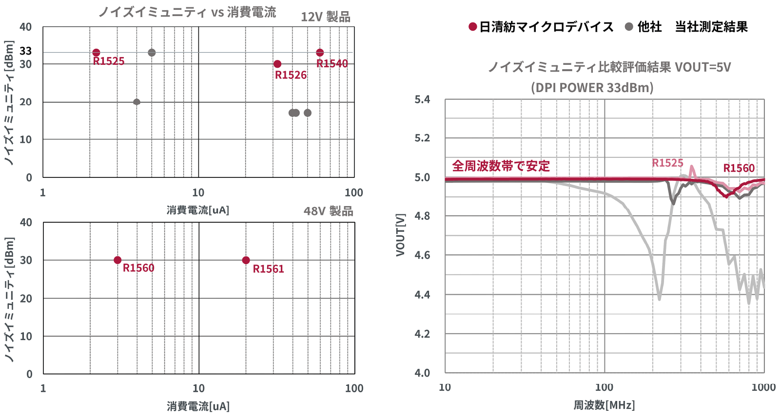 図：日清紡マイクロデバイスのLDOのノイズイミュニティ特性