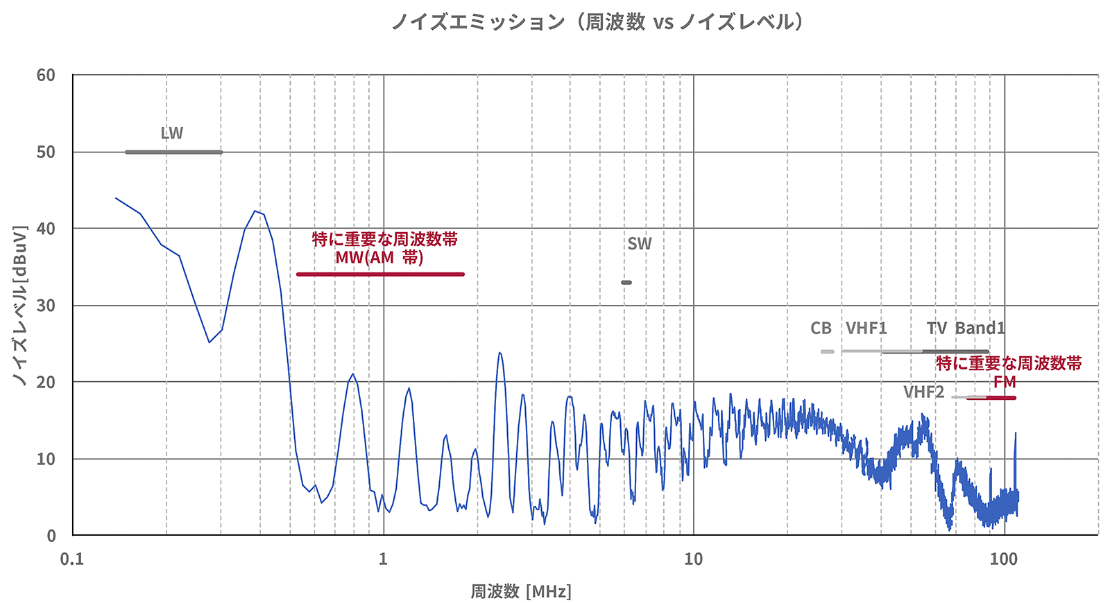 図：日清紡マイクロデバイスの48V対応の車載向け降圧DC-DCコントローラR1260のノイズエミッション伝導ノイズ