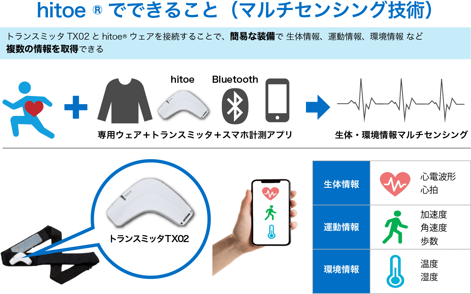 hitoe®でできること(マルチセンシング技術)