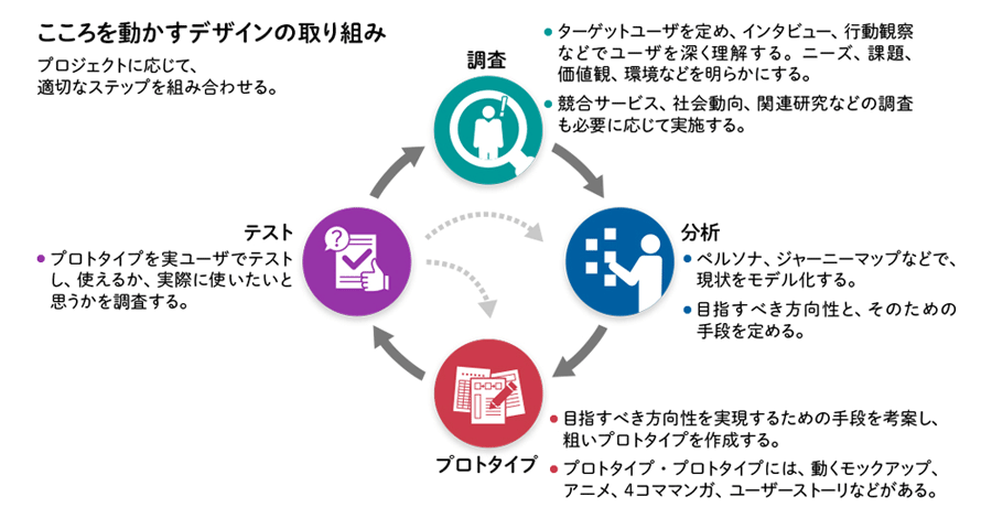 図1　こころを動かすデザインの取り組み
