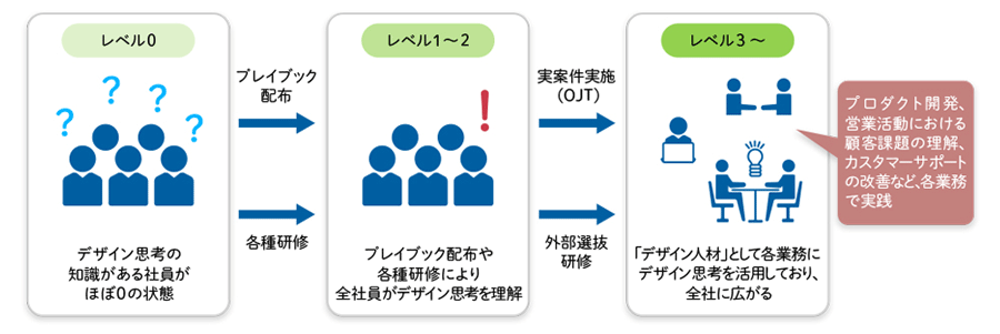 図2　デザイン人材の位置づけ
