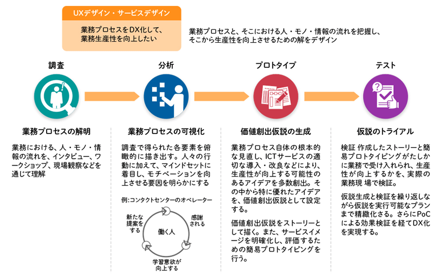 図3　デザイン思考によるFSVMの開発ステップ