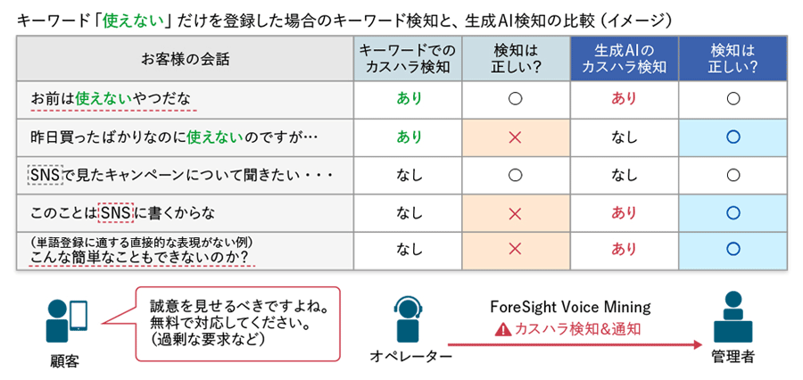 図2　カスハラ検知のイメージ