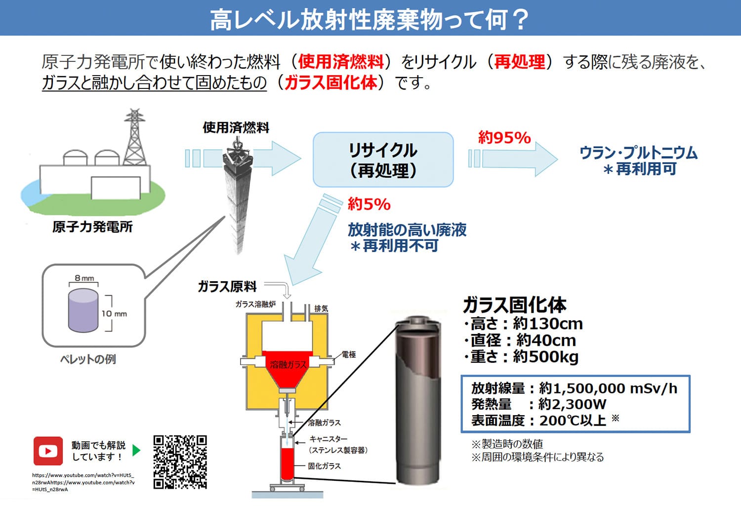 高レベル放射性廃棄物って何？