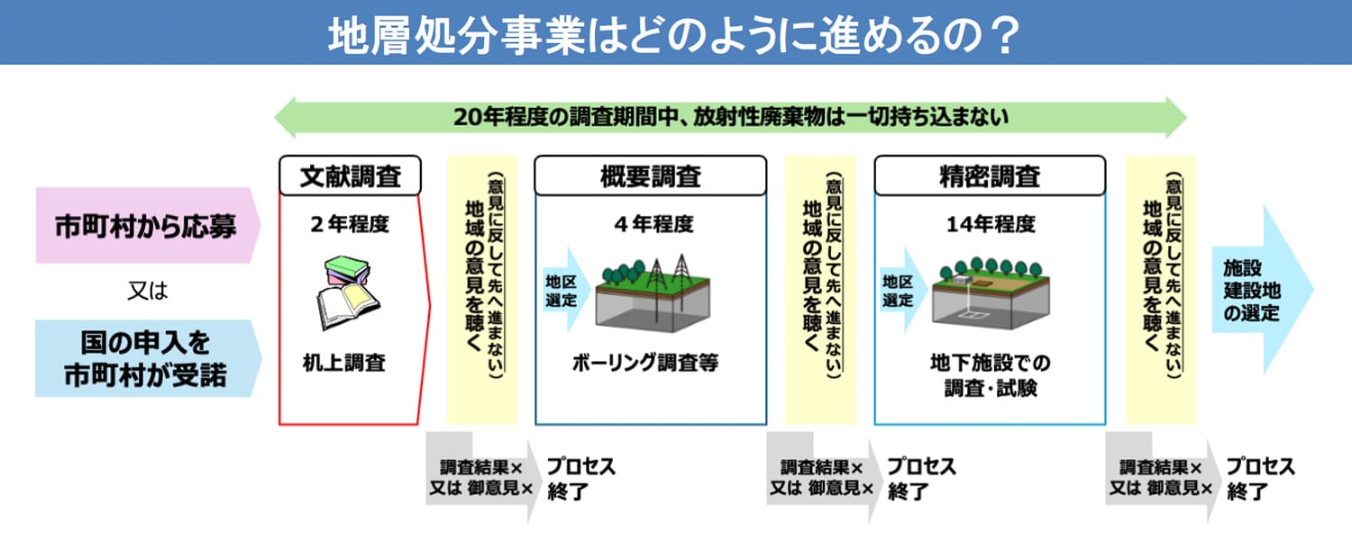 地層処分事業はどのように進めるの？