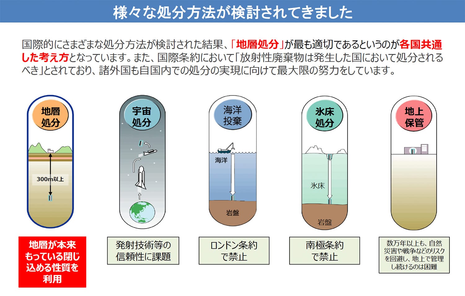 様々な処分方法が検討されてきました