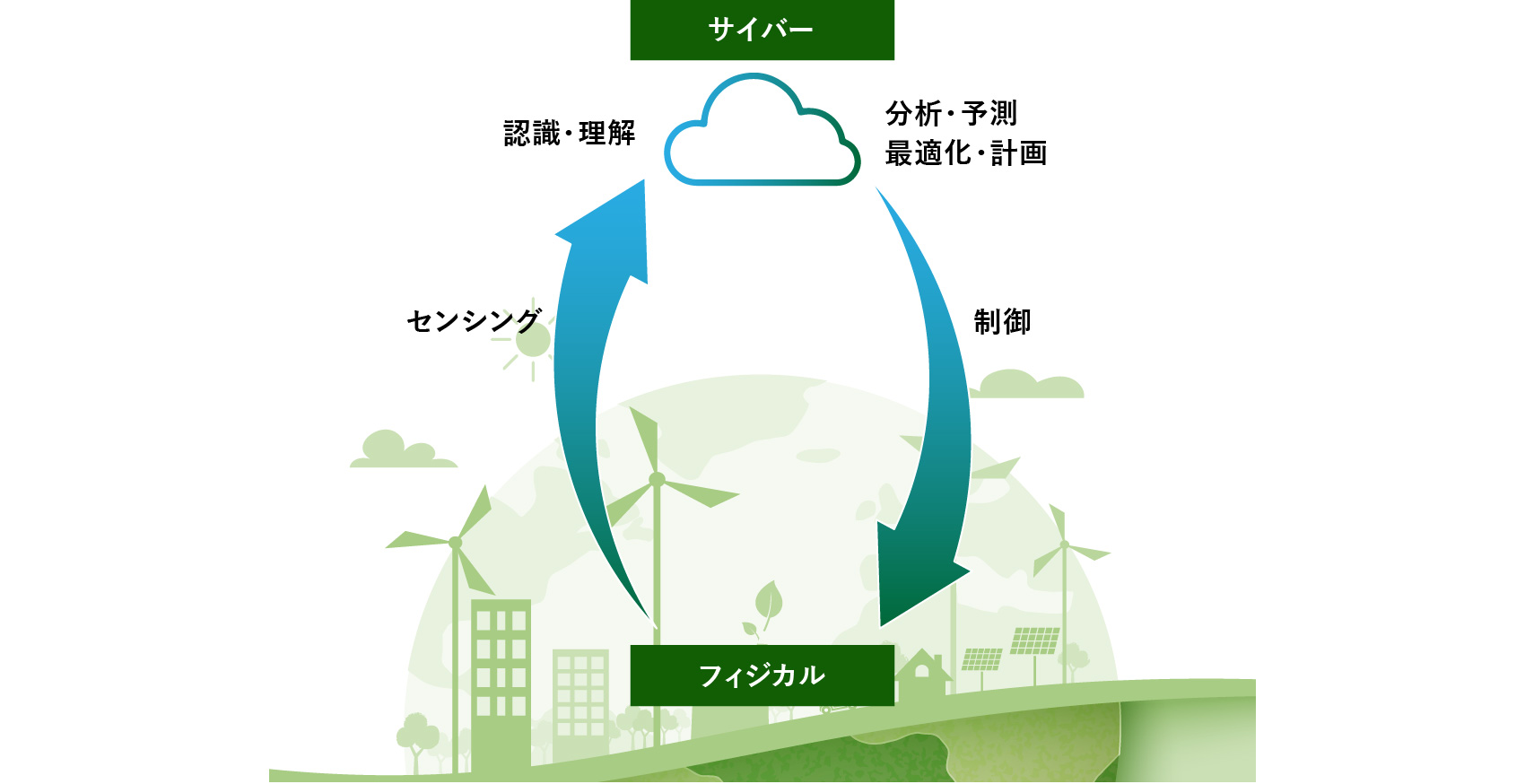 （図1）現実世界と仮想空間を連携させるCPS