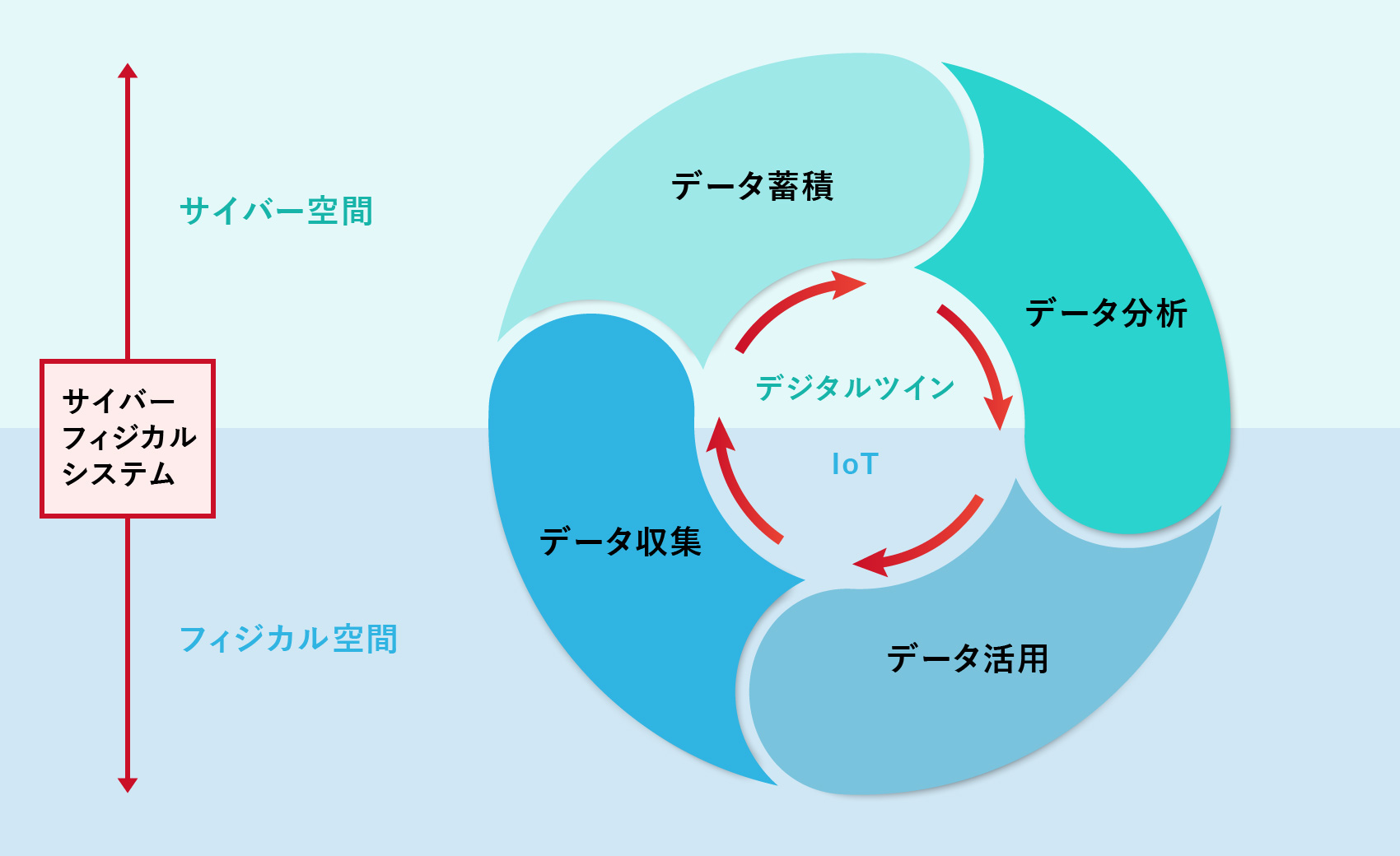 （図2）CPSのキーテクノロジーとなるIoTとデジタルツイン