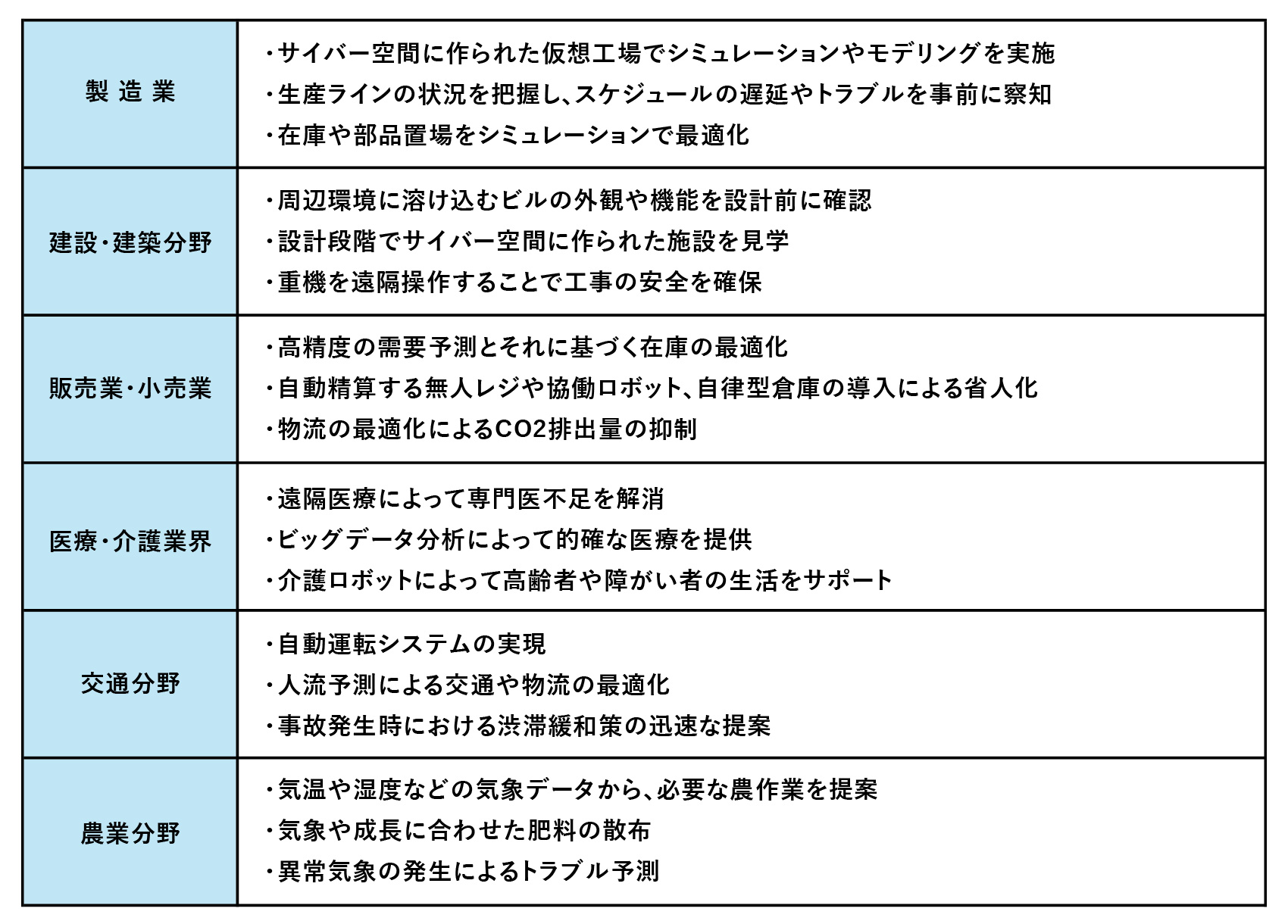 （表1）業種や分野ごとのCPS活用の例
