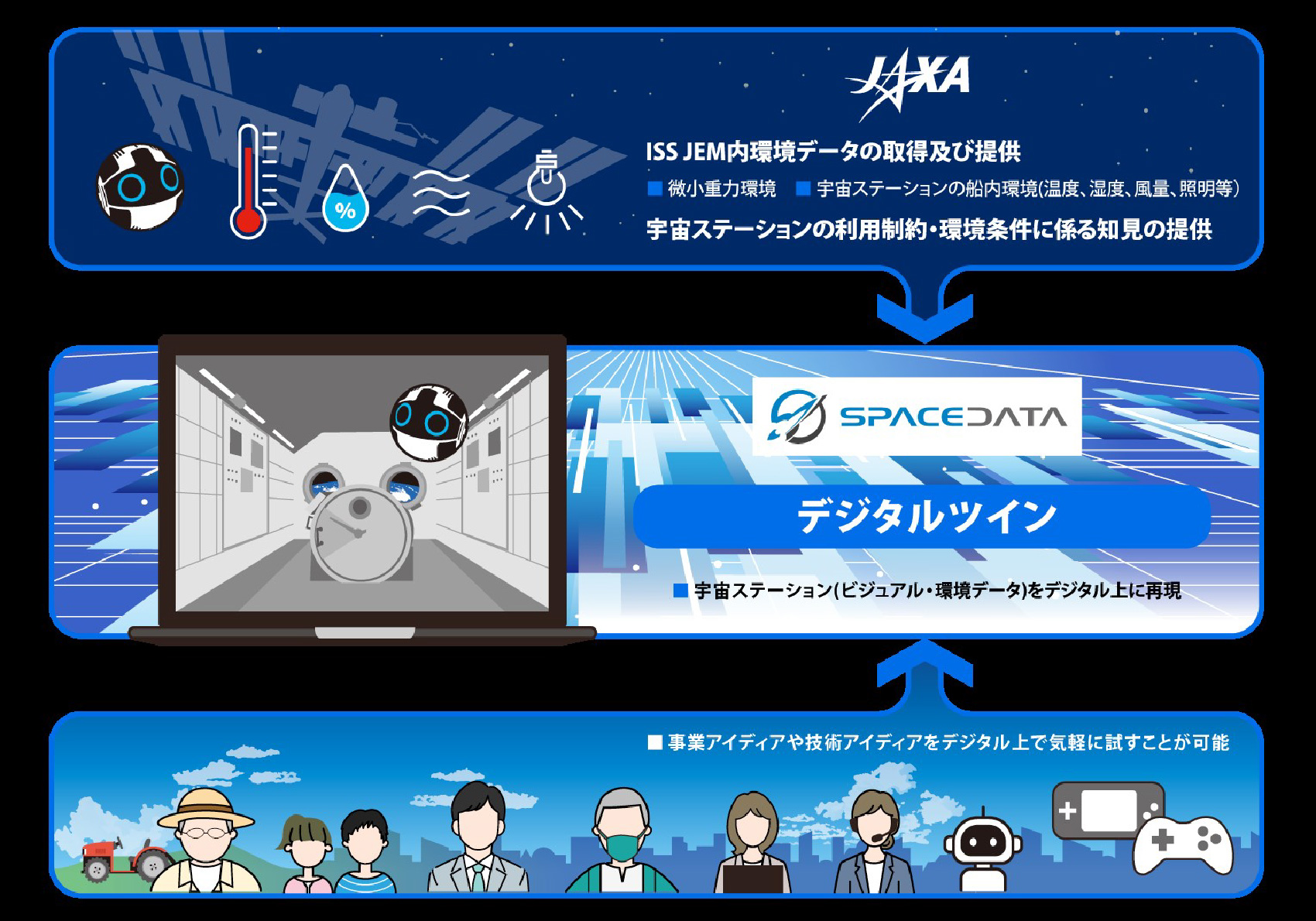 （図3）JAXAとスペースデータが開発する宇宙デジタルツイン（出典：JAXAとスペースデータのプレスリリースより引用）