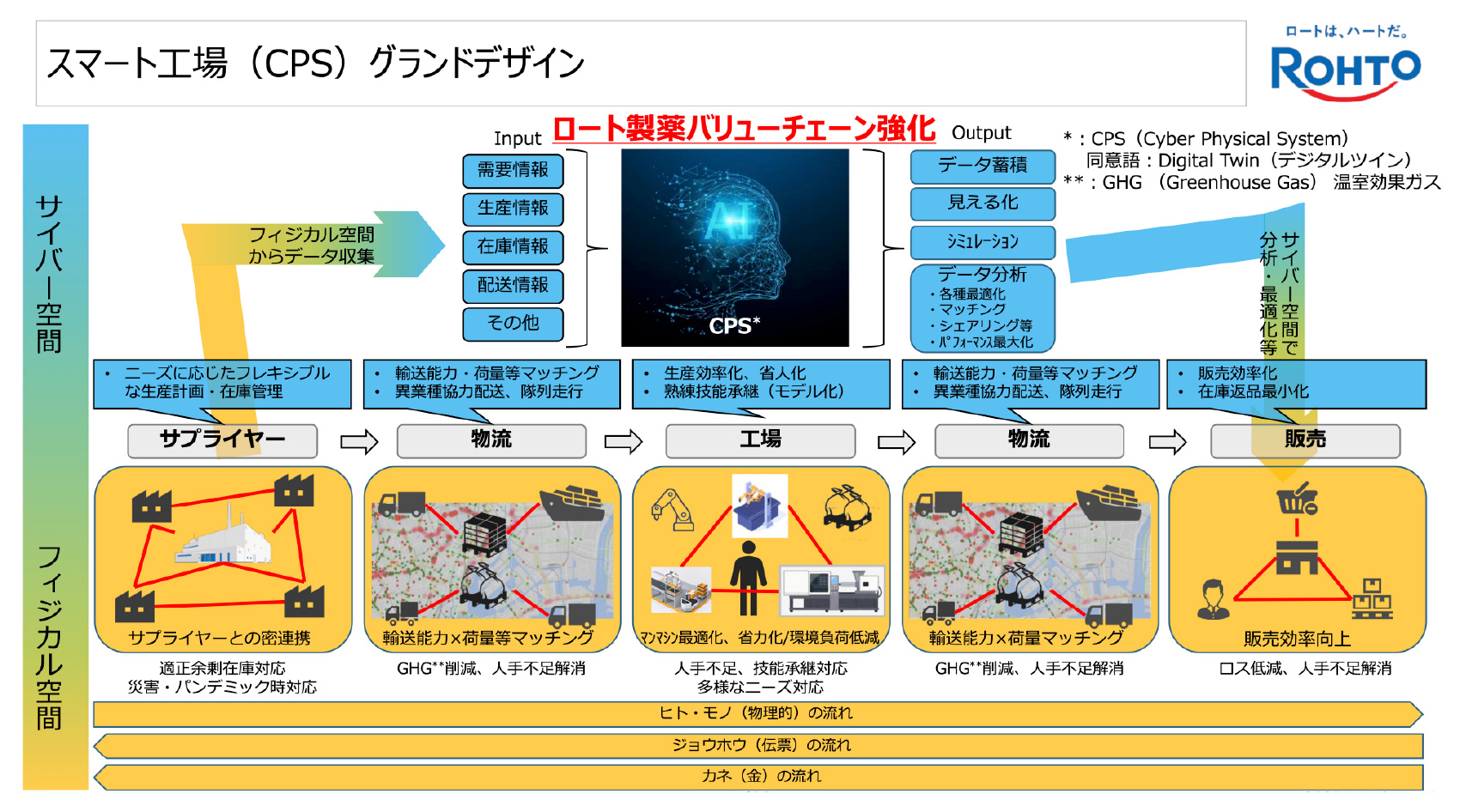 （図1）新工場プロジェクト始動時に考えられたCPSのコンセプトシート（出所：ロート製薬）