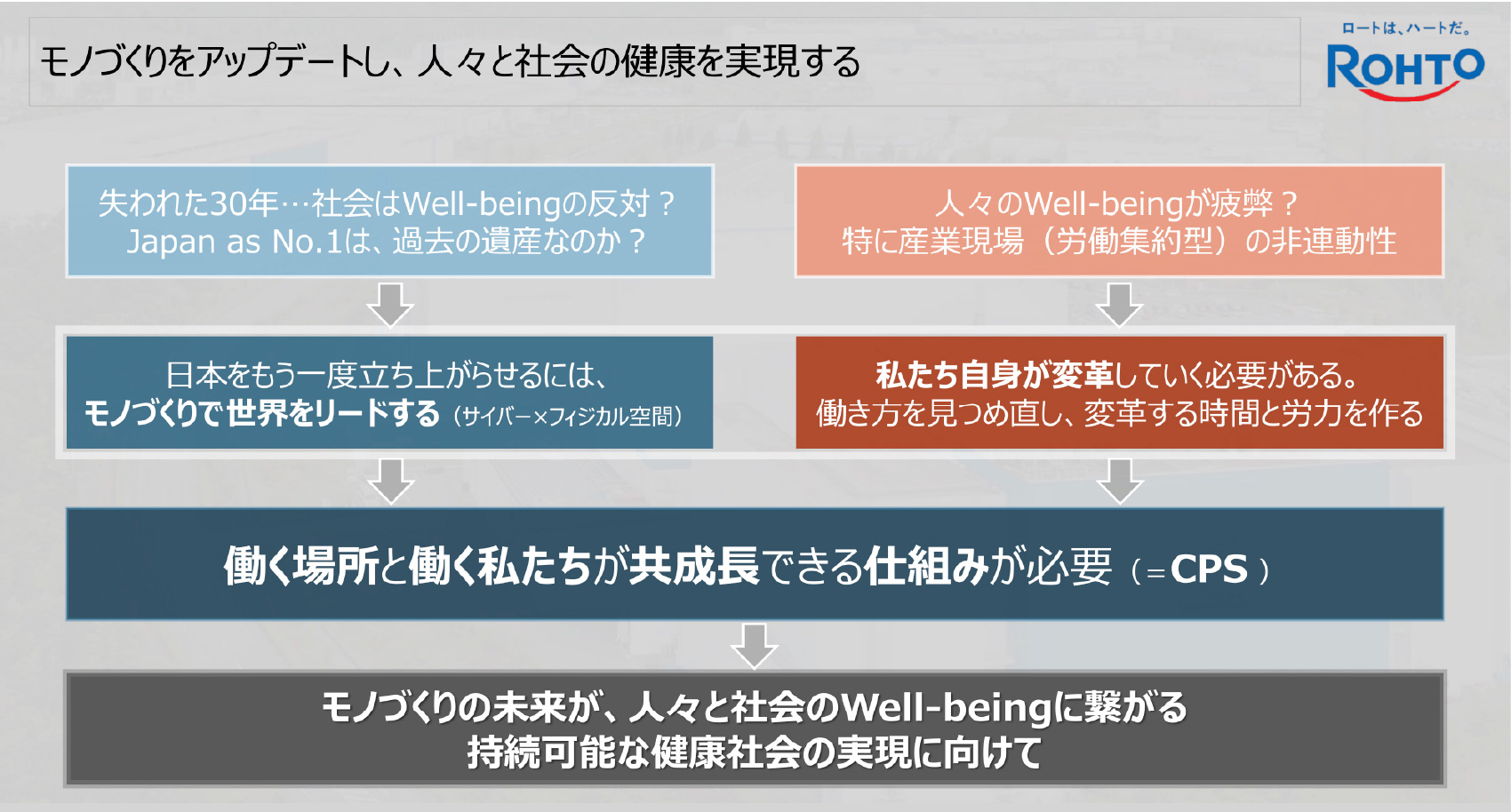 （図4）ものづくりにCPSを取り入れることで社会全体のウェルビーイングを目指す（出所：ロート製薬）