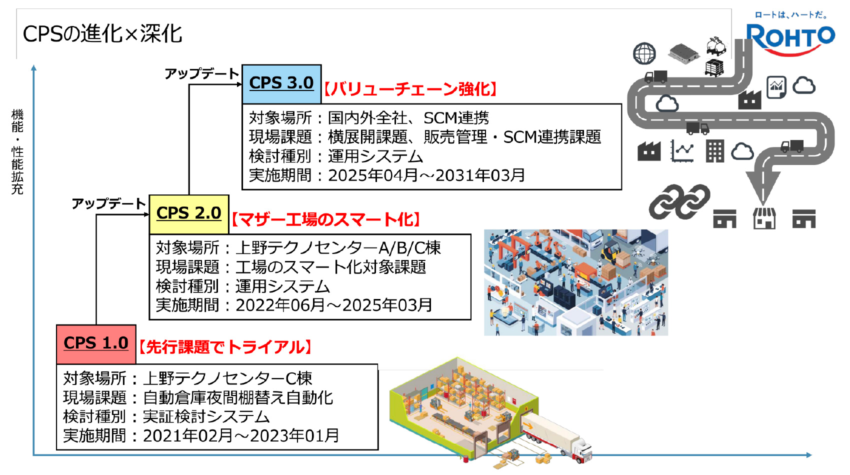 （図3）フェーズ3ではCPSをサプライチェーン領域へ展開し中長期的な課題解決を目指す（出所：ロート製薬）
