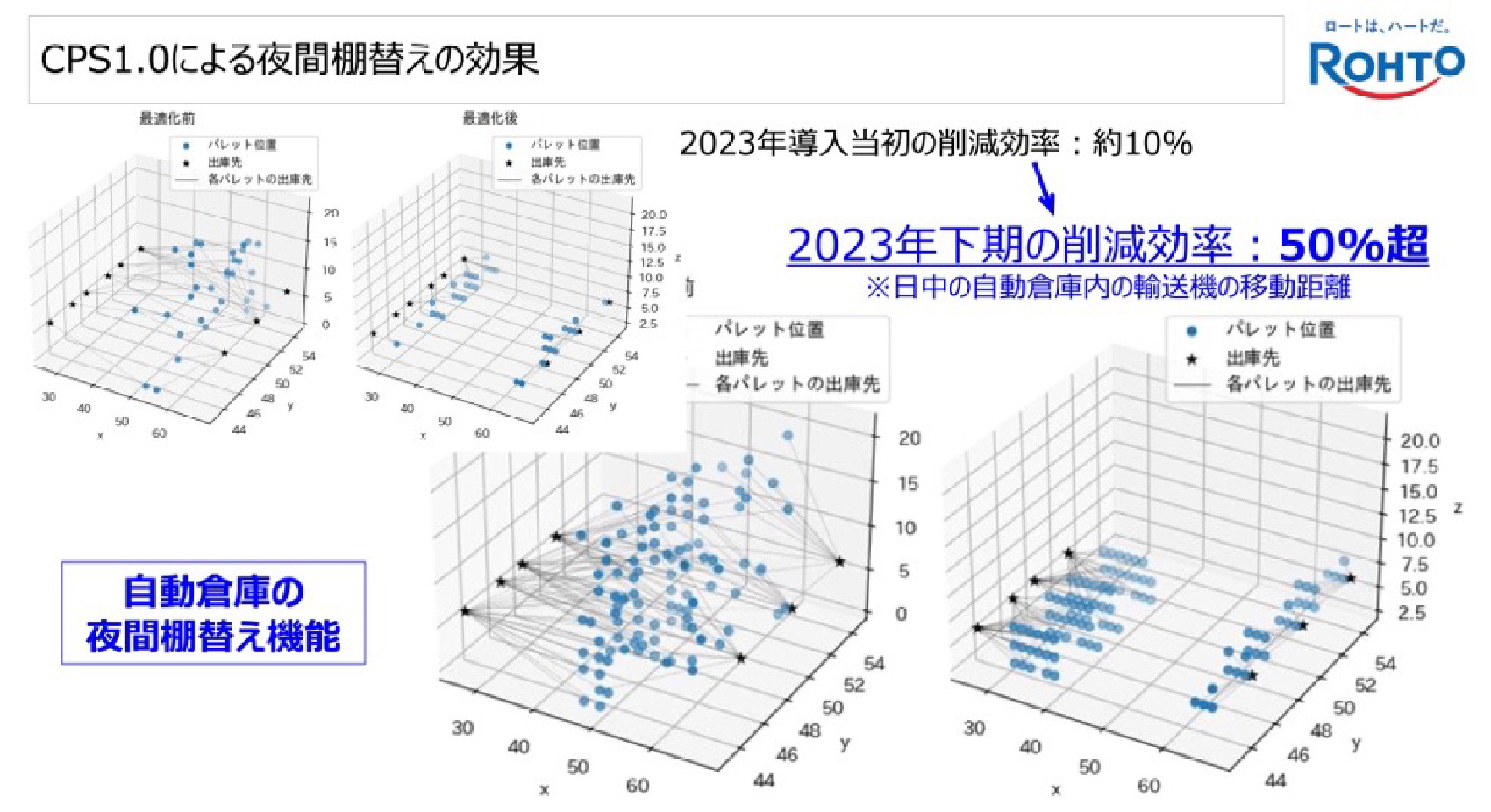 （図2）上野テクノセンターの自動倉庫最適化による効果（出所：ロート製薬）
