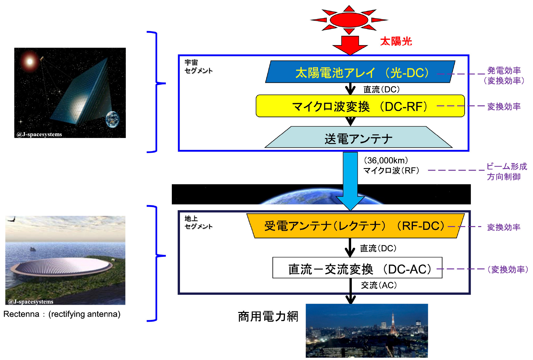 （図3）宇宙太陽光発電システムのイメージ（出典：宇宙システム開発利用推進機構の資料より引用）