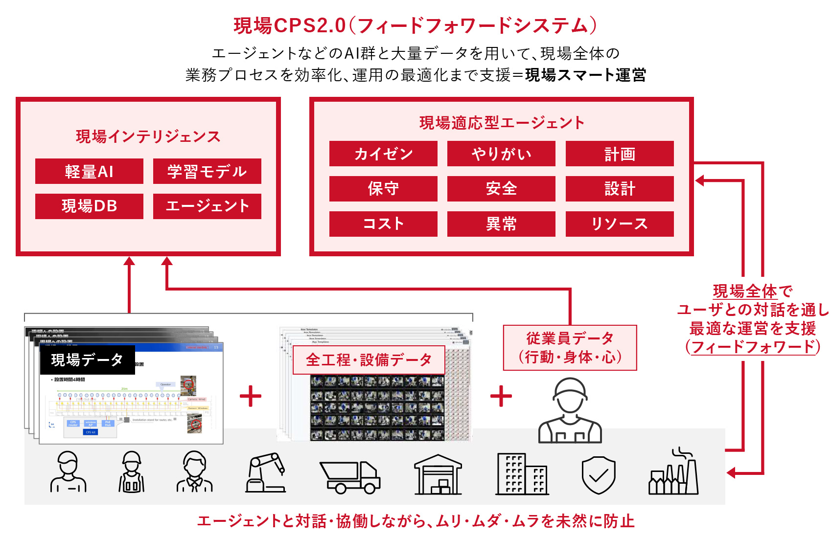 あくまで改善は人の手にゆだねられていた“1.0”から、AIエージェントと共に対話を重ね、個別ではなく全体最適で現場改善を実現できる“2.0”への進化。これまで以上に多様なユースケースの創出が期待される