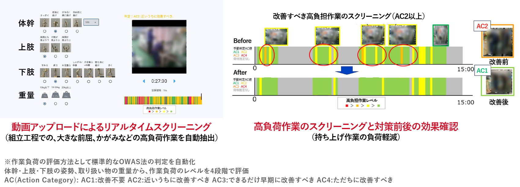 AIを用いた作業負荷軽減ソリューション。作業中の動画を撮影し、骨格検知で半自動かつリアルタイムでスクリーニング、対策前後の効果検証まで行う。製造現場だけでなくサービス業、医療現場など幅広い活用をイメージできる