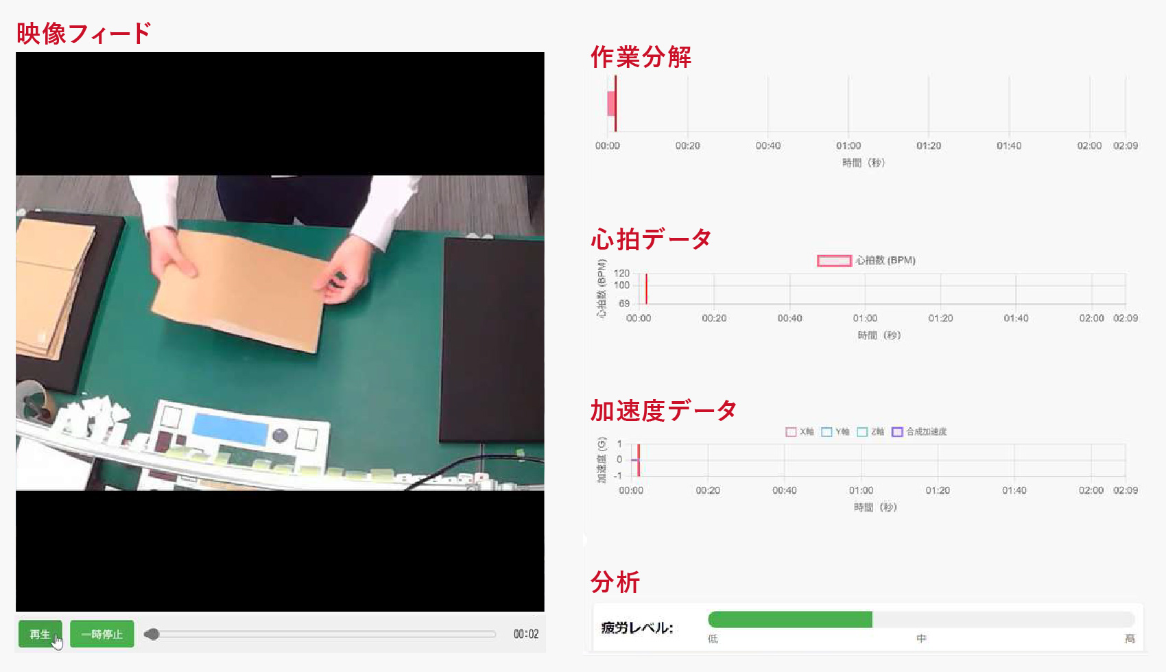 作業者の疲労度推定技術。RRI値（連続する心拍のピーク間の時間間隔値）のバラつきなどからストレス状態を判定し、⾧時間作業時において適度な休憩を促す。全体的な生産性の維持と共に、働く人の健康やウェルビーイングに配慮する