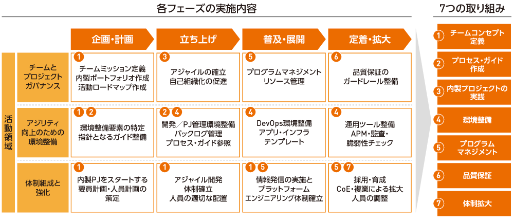図1 各フェーズの実施内容