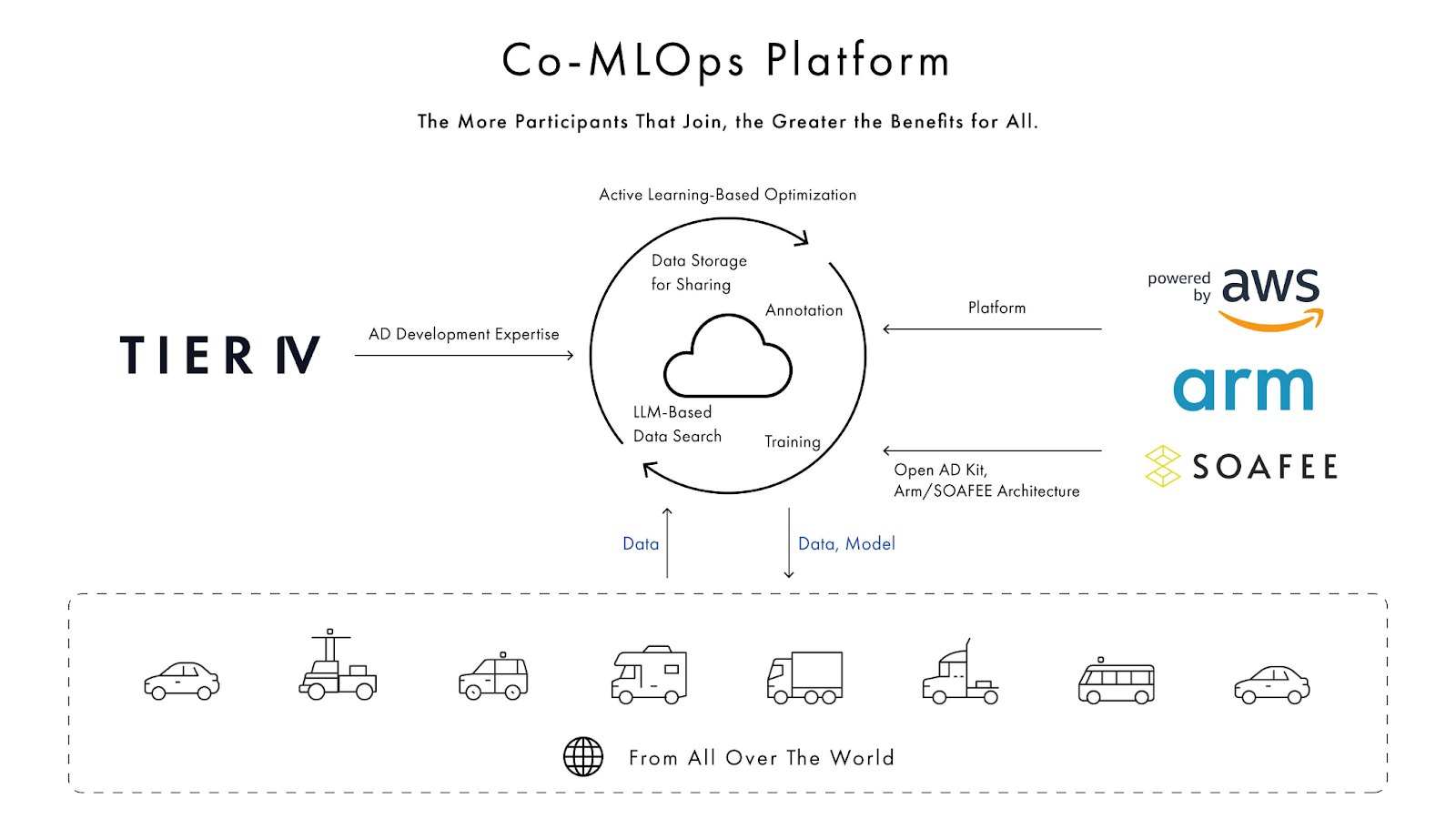 図1　Co-MLOpsプラットフォームが実現する自動運転開発のエコシステム