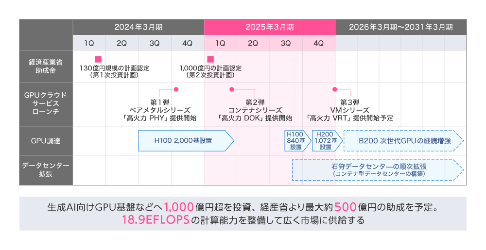 図2　さくらインターネットのGPUクラウドサービスの今後
