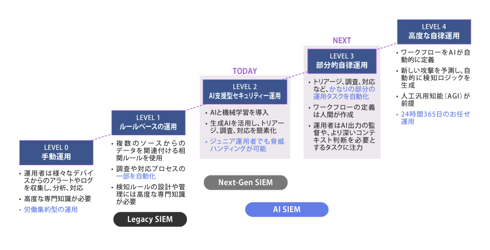 図2 SentinelOneが提唱する自律型SOC成熟度モデル