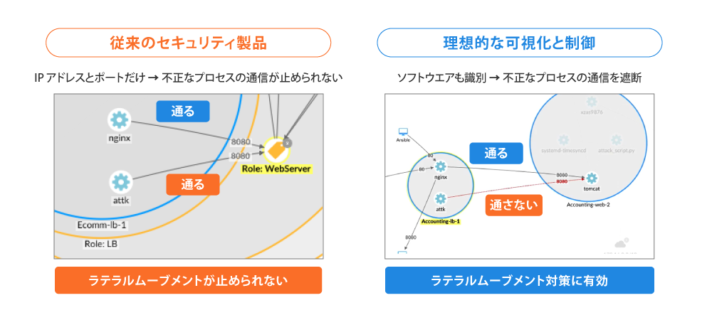 図2 アプリケーションプロセスレベルの詳細な可視化・制御