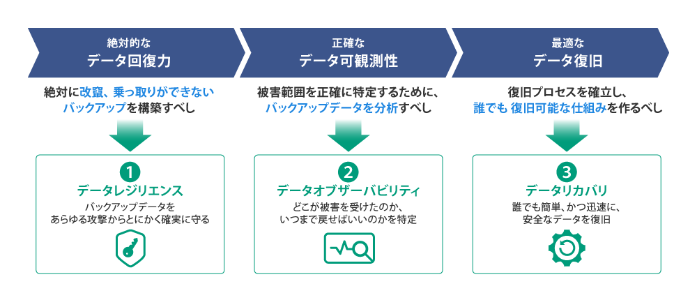 図1 サイバーレジリエンスを高めるための3つのポイント