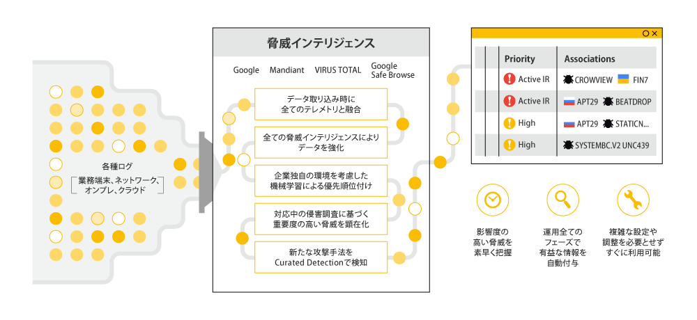 図1 Google Threat Intelligence と Google Security Operations の連携