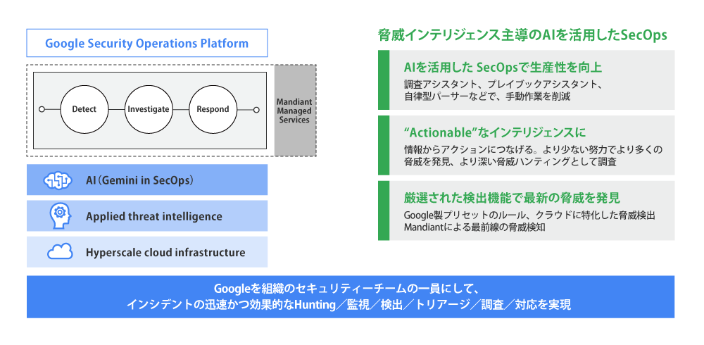 図2 Google Security Operations