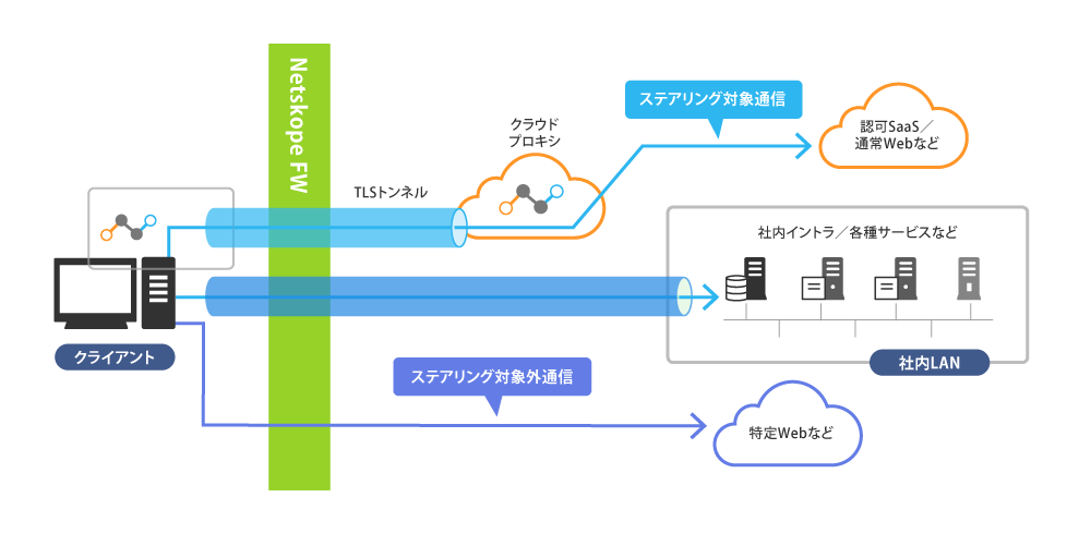 図1 バリュエンスグループのNetskope FW活用イメージ