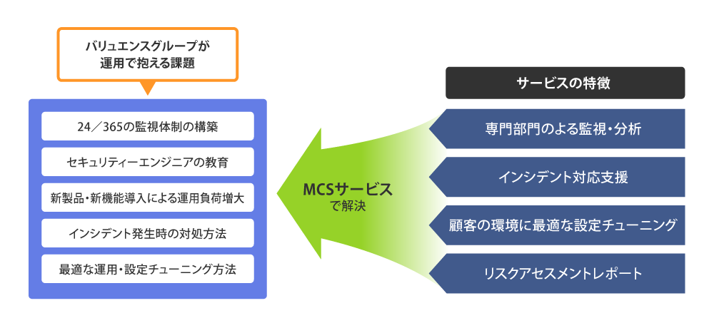 図2 Netskope MCSのサービス内容と活用メリット