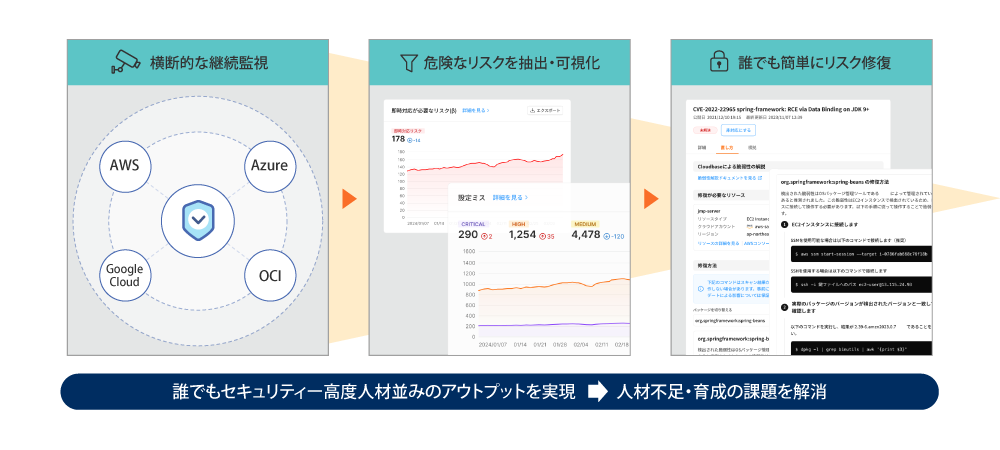 図2 CloudbaseのCNAPPソリューション