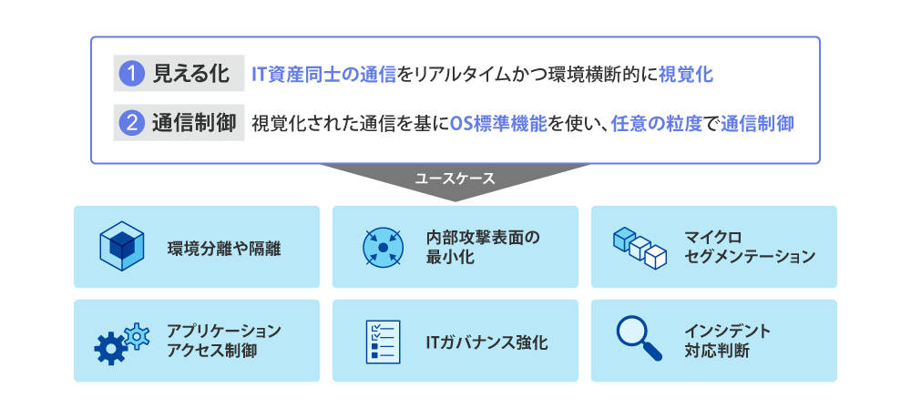 図1 Illumioが提供する2つの機能