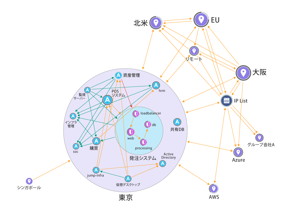図2 Illumioの管理コンソール画面例