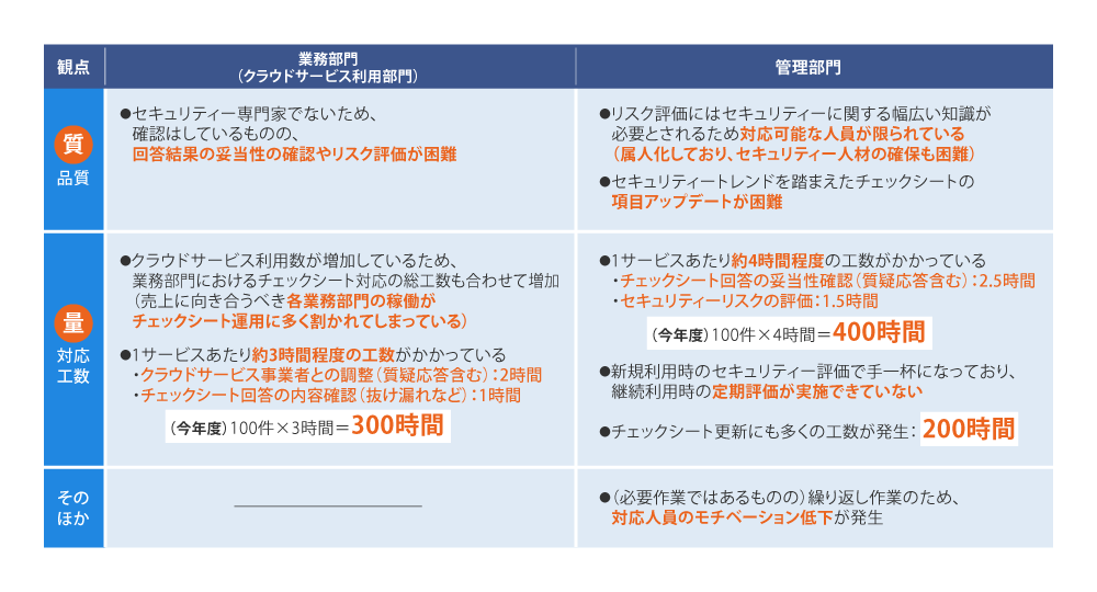 図1 現状のリスク評価の運用プロセスと問題点
