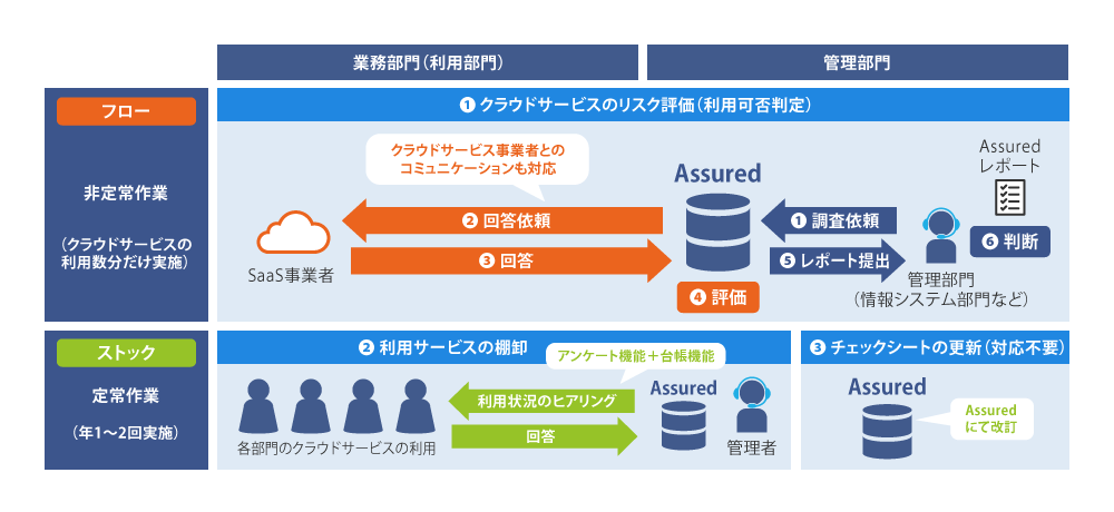 図2 Assured導入後のクラウドサービスのリスク管理プロセス