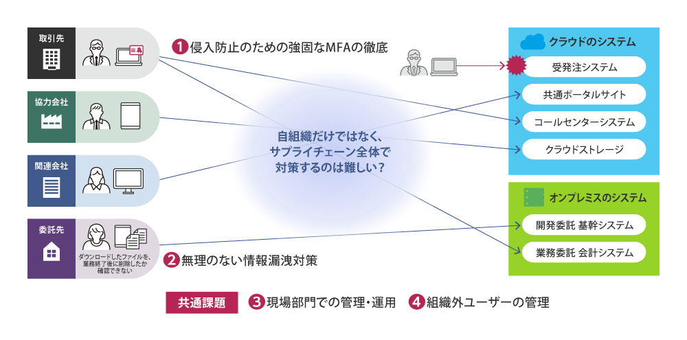 図1 DX推進組織が直面する課題とは