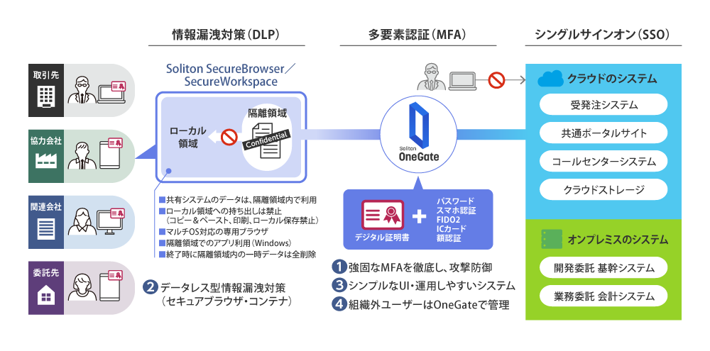 図2 ソリトンシステムズのソリューション