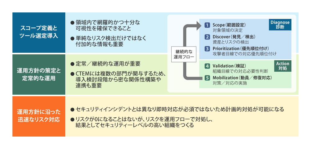図1 CTEMプロセスを効果的に導入する３つのポイント